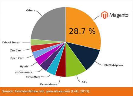 e-commerce open source piattaforma Magento