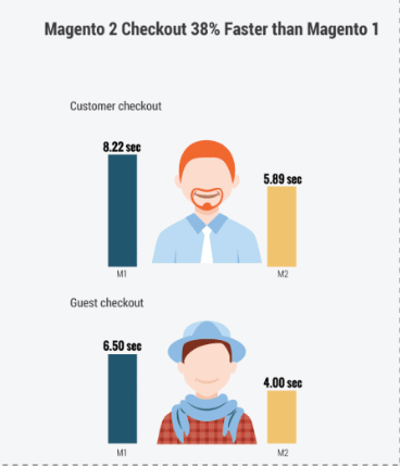 magento-1-vs-magento-2-checkout-speed-comparison Checkout: Magento 1 vs Magento 2 by dev.to